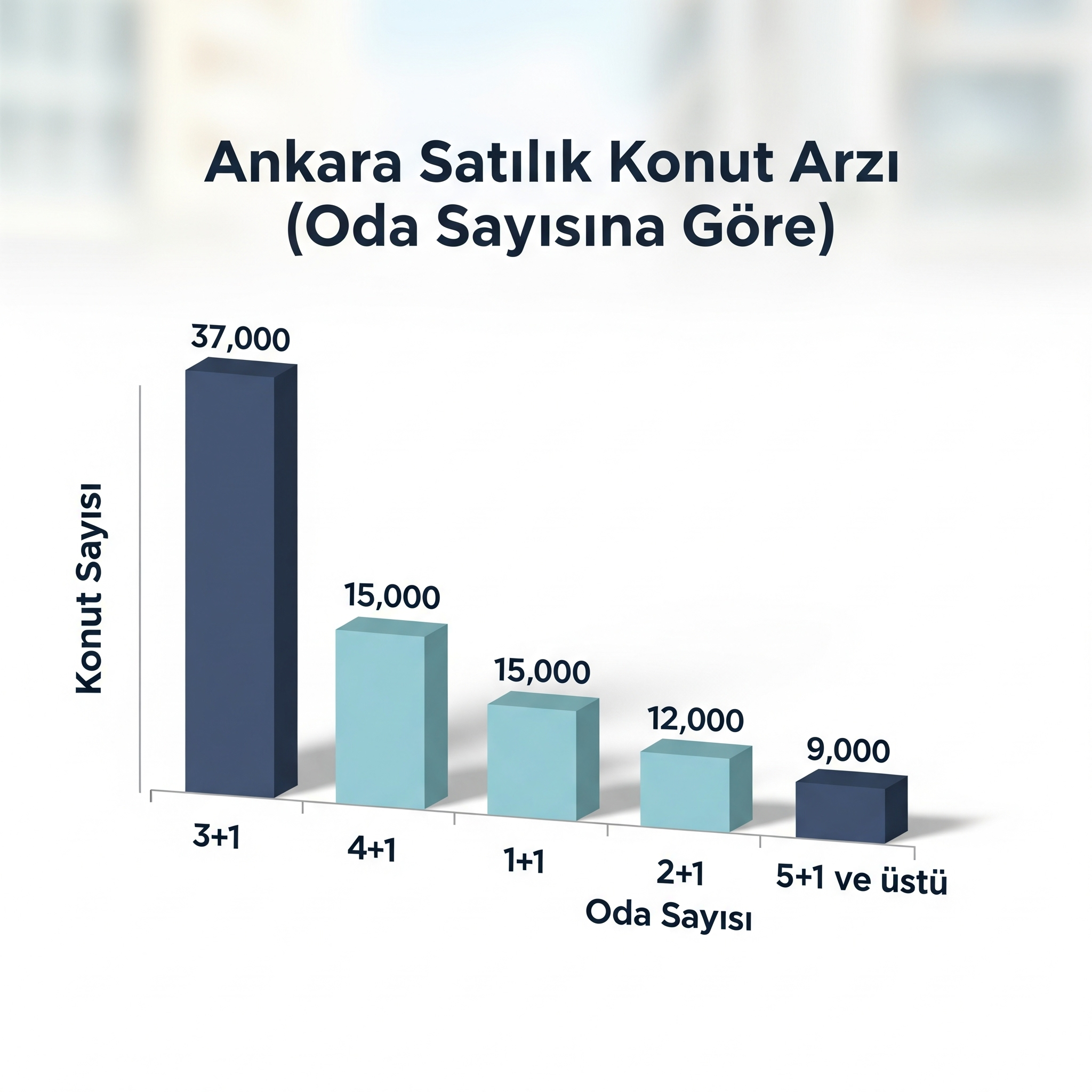 Ankara Konut Arzı Grafik Tablo