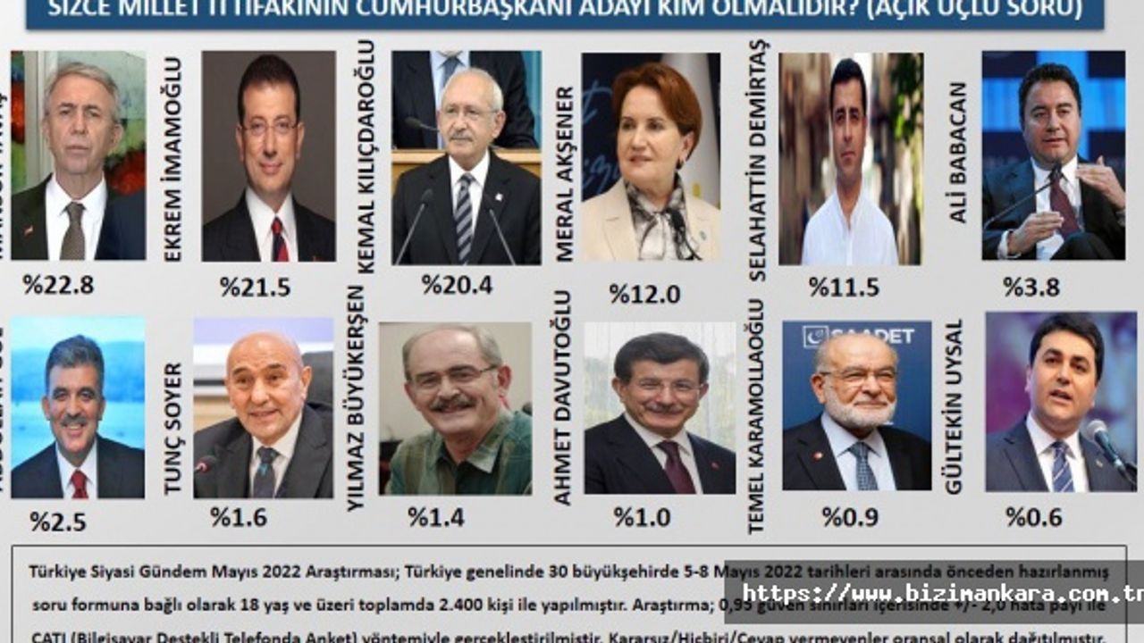 “Millet İttifakı’nın Adayı Kim Olmalı” Anketinde Dikkat Çeken Sonuç