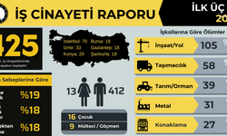 3 Ayda 425 İşçi Hayatını Kaybetti