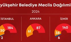 CHP, Ankara ve İstanbul Belediye Meclislerinde Çoğunluğu Elde Etti