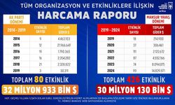 Mansur Yavaş, Tüm Organizasyon ve Etkinliklere İlişkin Harcama Raporunu Yayımladı