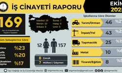 İş Cinayeti Raporu: Ekimde 169 İşçi Yaşamını Yitirdi