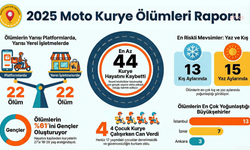 Kurye Hakları Derneği: 2025'te En Az 44 Kurye Öldü