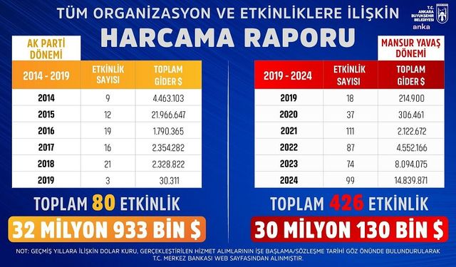 Mansur Yavaş, Tüm Organizasyon ve Etkinliklere İlişkin Harcama Raporunu Yayımladı