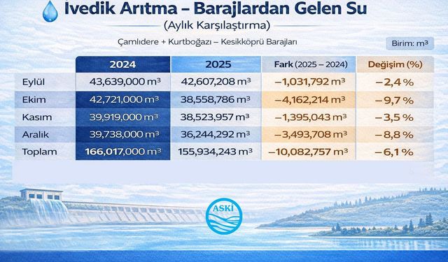 ASKİ Ankara'nın Su Arızası İçin Çalışmalarını Tüm Hızıyla Sürdürüyor