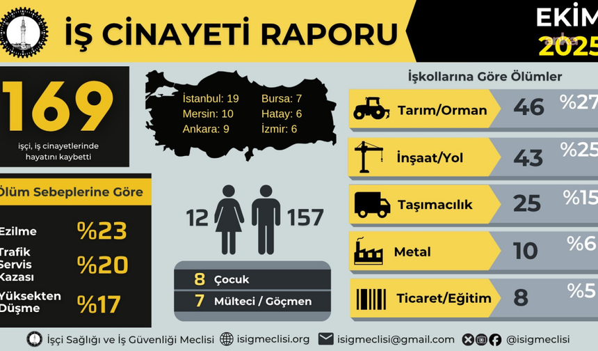 İş Cinayeti Raporu: Ekimde 169 İşçi Yaşamını Yitirdi