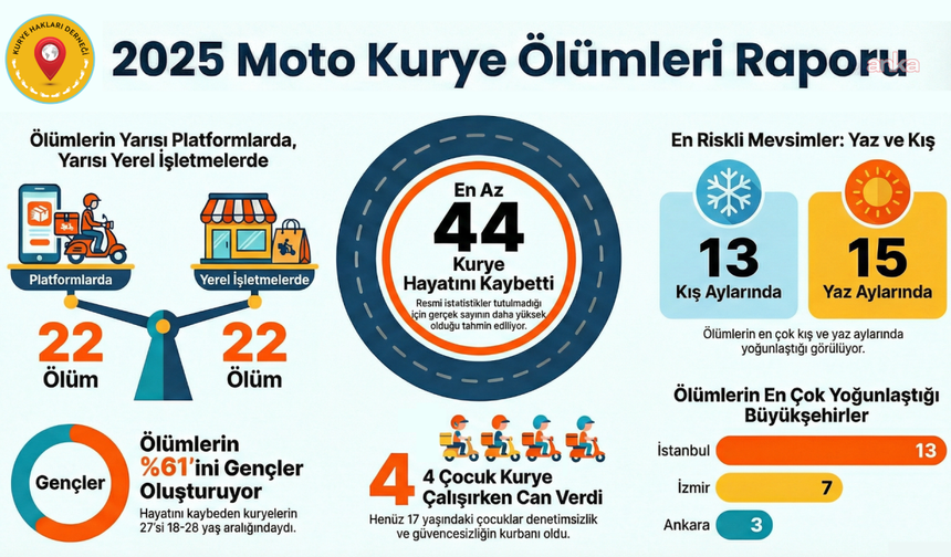 Kurye Hakları Derneği: 2025'te En Az 44 Kurye Öldü
